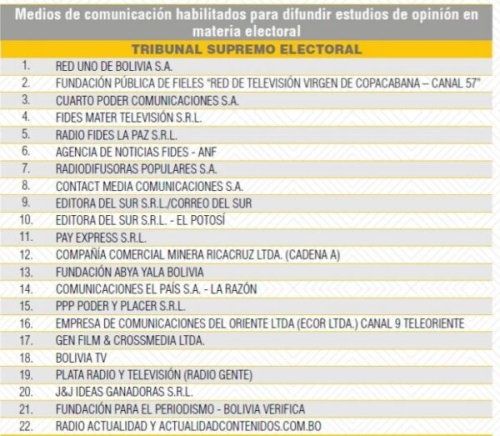 TSE habilita a 21 medios de comunicación para difundir encuestas